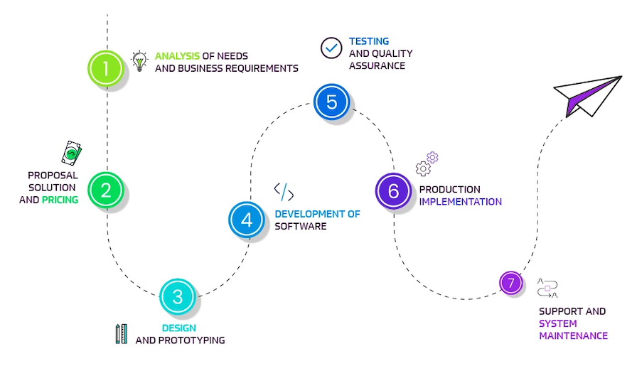 Engineering Process - 7 Steps